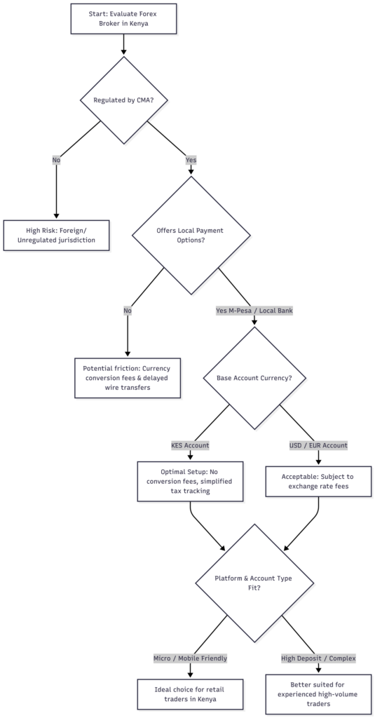 Choosing a broker